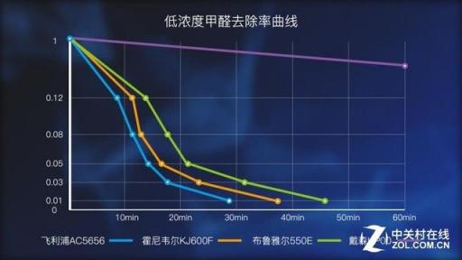 “醛"軍覆沒：裝修季凈化器橫評(píng)報(bào)告出爐