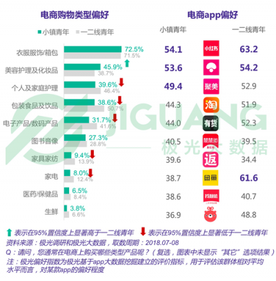 極光大數(shù)據(jù)：小鎮(zhèn)青年，其實(shí)和你認(rèn)為的不一樣