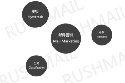 RUSHMAIL：如何設(shè)計(jì)郵件營(yíng)銷活動(dòng)內(nèi)容