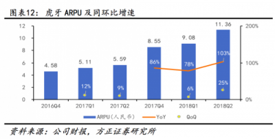 虎牙躋身7月APP排行前一百，穩(wěn)居游戲直播第一位