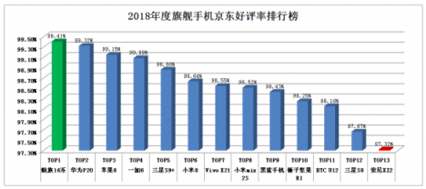 看完評(píng)論之后，我終于知道為什么魅族16th能有99.41%的好評(píng)率