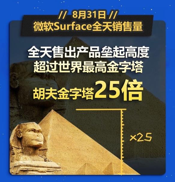 京東微軟超級(jí)新品日戰(zhàn)報(bào)出爐，Surface系列產(chǎn)品成績(jī)優(yōu)異