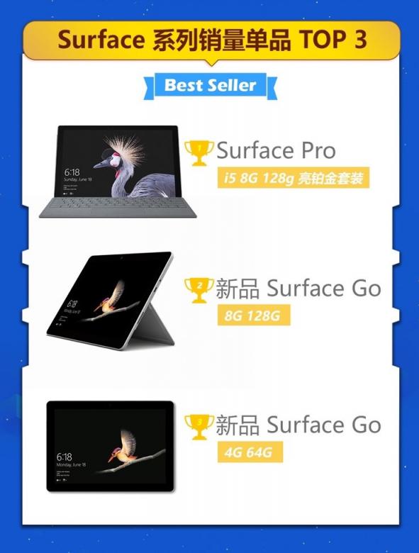 京東微軟超級(jí)新品日戰(zhàn)報(bào)出爐，Surface系列產(chǎn)品成績(jī)優(yōu)異