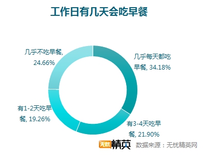 無(wú)憂精英網(wǎng)調(diào)查顯示，每四人就有一人不吃早餐