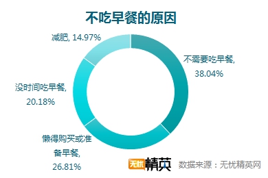 無(wú)憂精英網(wǎng)調(diào)查顯示，每四人就有一人不吃早餐