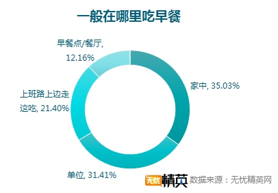 無(wú)憂精英網(wǎng)調(diào)查顯示，每四人就有一人不吃早餐