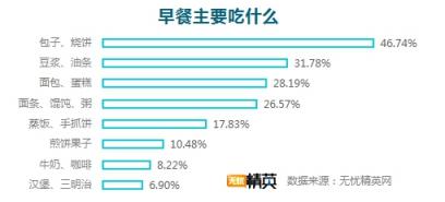 無(wú)憂精英網(wǎng)調(diào)查顯示，每四人就有一人不吃早餐