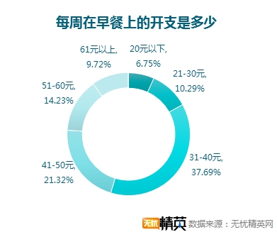無(wú)憂精英網(wǎng)調(diào)查顯示，每四人就有一人不吃早餐