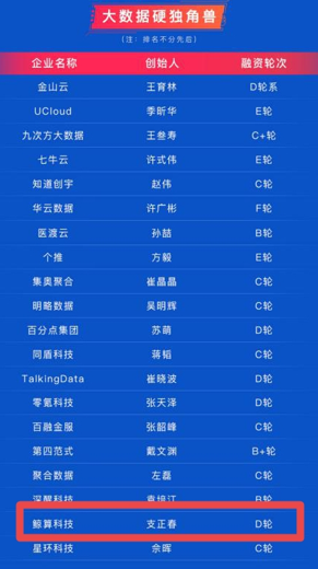 入選大數(shù)據(jù)硬獨角獸Top20，鯨算科技用科技賦能傳統(tǒng)行業(yè)