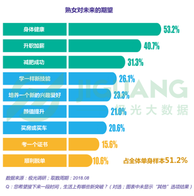 極光大數(shù)據(jù)：“她經(jīng)濟(jì)”時(shí)代崛起，熟女們的婚姻消費(fèi)觀都發(fā)生什么改變？