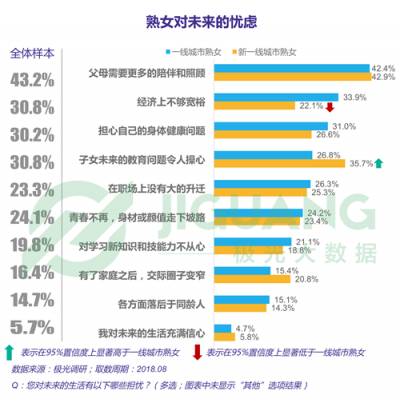 極光大數(shù)據(jù)：“她經(jīng)濟(jì)”時(shí)代崛起，熟女們的婚姻消費(fèi)觀都發(fā)生什么改變？