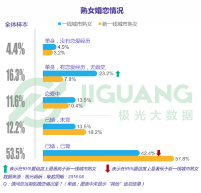 極光大數(shù)據(jù)：“她經(jīng)濟(jì)”時(shí)代崛起，熟女們的婚姻消費(fèi)觀都發(fā)生什么改變？