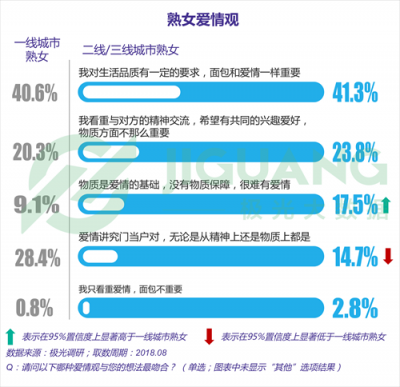 極光大數(shù)據(jù)：“她經(jīng)濟(jì)”時(shí)代崛起，熟女們的婚姻消費(fèi)觀都發(fā)生什么改變？