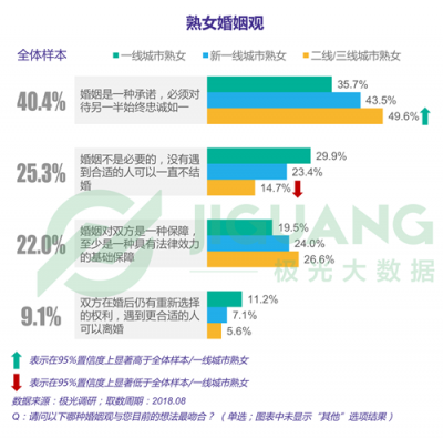 極光大數(shù)據(jù)：“她經(jīng)濟(jì)”時(shí)代崛起，熟女們的婚姻消費(fèi)觀都發(fā)生什么改變？