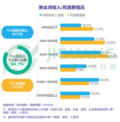 極光大數(shù)據(jù)：“她經(jīng)濟(jì)”時(shí)代崛起，熟女們的婚姻消費(fèi)觀都發(fā)生什么改變？