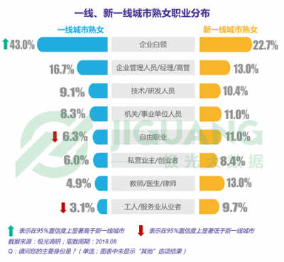 極光大數(shù)據(jù)：“她經(jīng)濟(jì)”時(shí)代崛起，熟女們的婚姻消費(fèi)觀都發(fā)生什么改變？