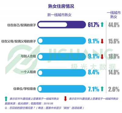 極光大數(shù)據(jù)：“她經(jīng)濟(jì)”時(shí)代崛起，熟女們的婚姻消費(fèi)觀都發(fā)生什么改變？