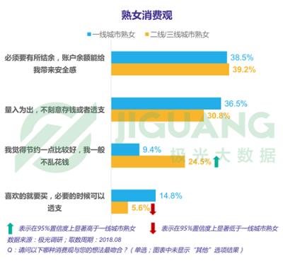 極光大數(shù)據(jù)：“她經(jīng)濟(jì)”時(shí)代崛起，熟女們的婚姻消費(fèi)觀都發(fā)生什么改變？
