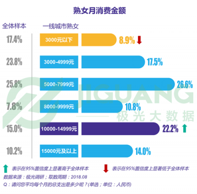極光大數(shù)據(jù)：“她經(jīng)濟(jì)”時(shí)代崛起，熟女們的婚姻消費(fèi)觀都發(fā)生什么改變？