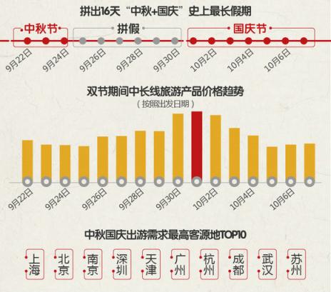 途?！?018中秋國慶旅游消費意愿報告》：西北連線延續(xù)暑期熱度 “春游”南半球受歡迎