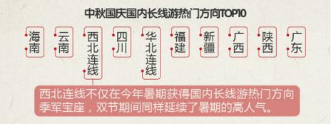 途?！?018中秋國慶旅游消費意愿報告》：西北連線延續(xù)暑期熱度 “春游”南半球受歡迎