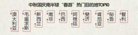 途?！?018中秋國慶旅游消費意愿報告》：西北連線延續(xù)暑期熱度 “春游”南半球受歡迎