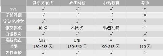 沖刺雅思6.5！新東方、滬江、小站、考蟲哪家強？