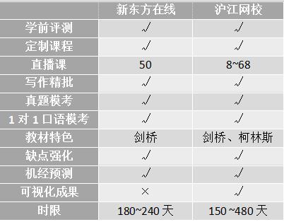 沖刺雅思6.5！新東方、滬江、小站、考蟲哪家強？