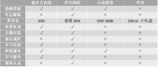 沖刺雅思6.5！新東方、滬江、小站、考蟲哪家強？