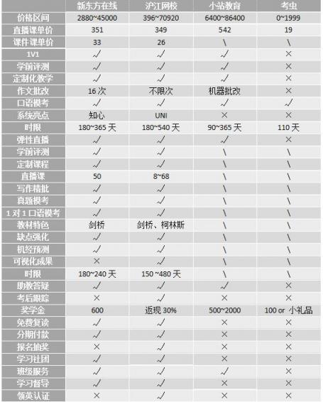 沖刺雅思6.5！新東方、滬江、小站、考蟲哪家強？