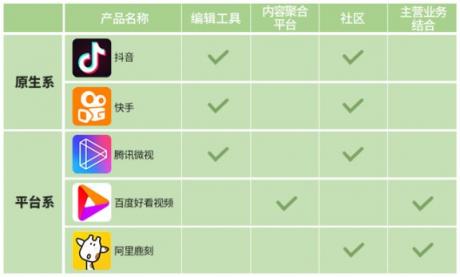 巨頭們的短視頻江湖：BAT平臺系玩家能攪動格局嗎？