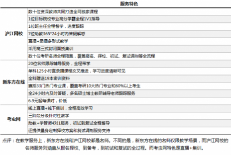 在線考研哪家強(qiáng)？滬江網(wǎng)校VS新東方在線VS考蟲網(wǎng)