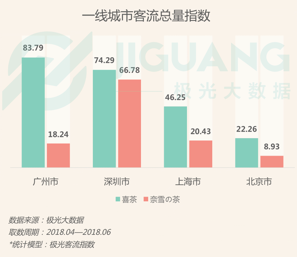 極光大數(shù)據(jù)：圈粉無(wú)數(shù)的喜茶與奈雪，到底撩撥了誰(shuí)的心？