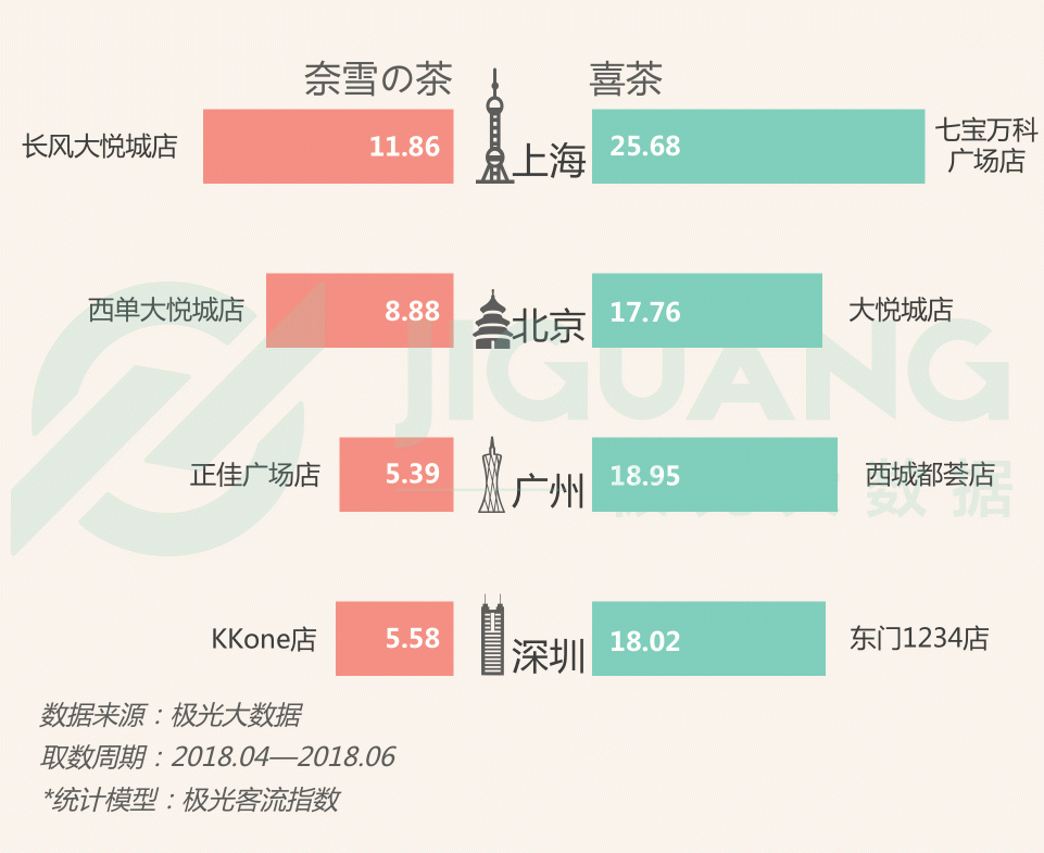 極光大數(shù)據(jù)：圈粉無(wú)數(shù)的喜茶與奈雪，到底撩撥了誰(shuí)的心？