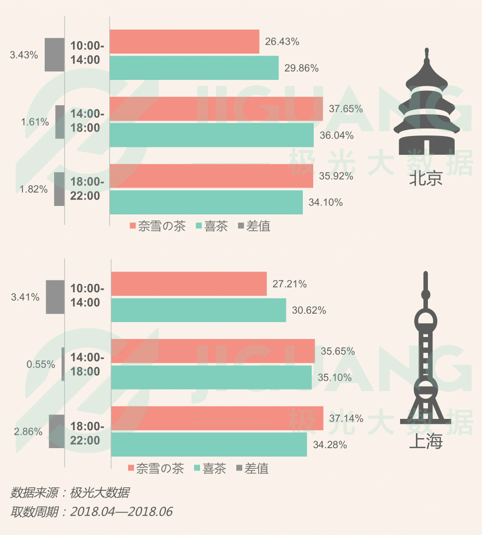 極光大數(shù)據(jù)：圈粉無(wú)數(shù)的喜茶與奈雪，到底撩撥了誰(shuí)的心？