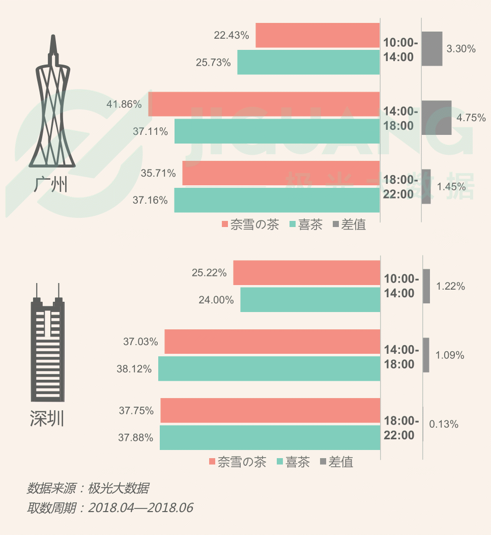 極光大數(shù)據(jù)：圈粉無(wú)數(shù)的喜茶與奈雪，到底撩撥了誰(shuí)的心？