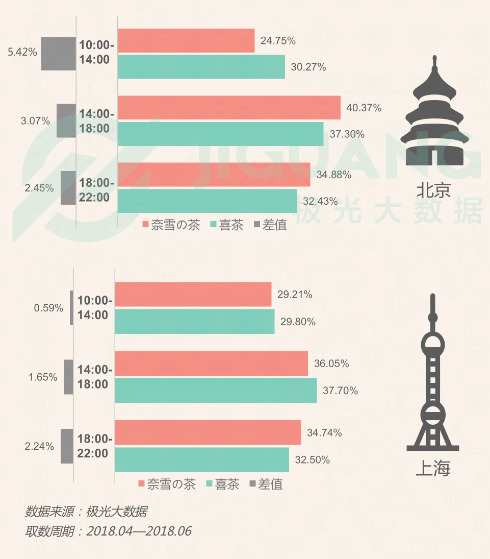 極光大數(shù)據(jù)：圈粉無(wú)數(shù)的喜茶與奈雪，到底撩撥了誰(shuí)的心？