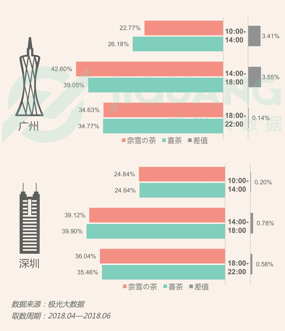 極光大數(shù)據(jù)：圈粉無(wú)數(shù)的喜茶與奈雪，到底撩撥了誰(shuí)的心？