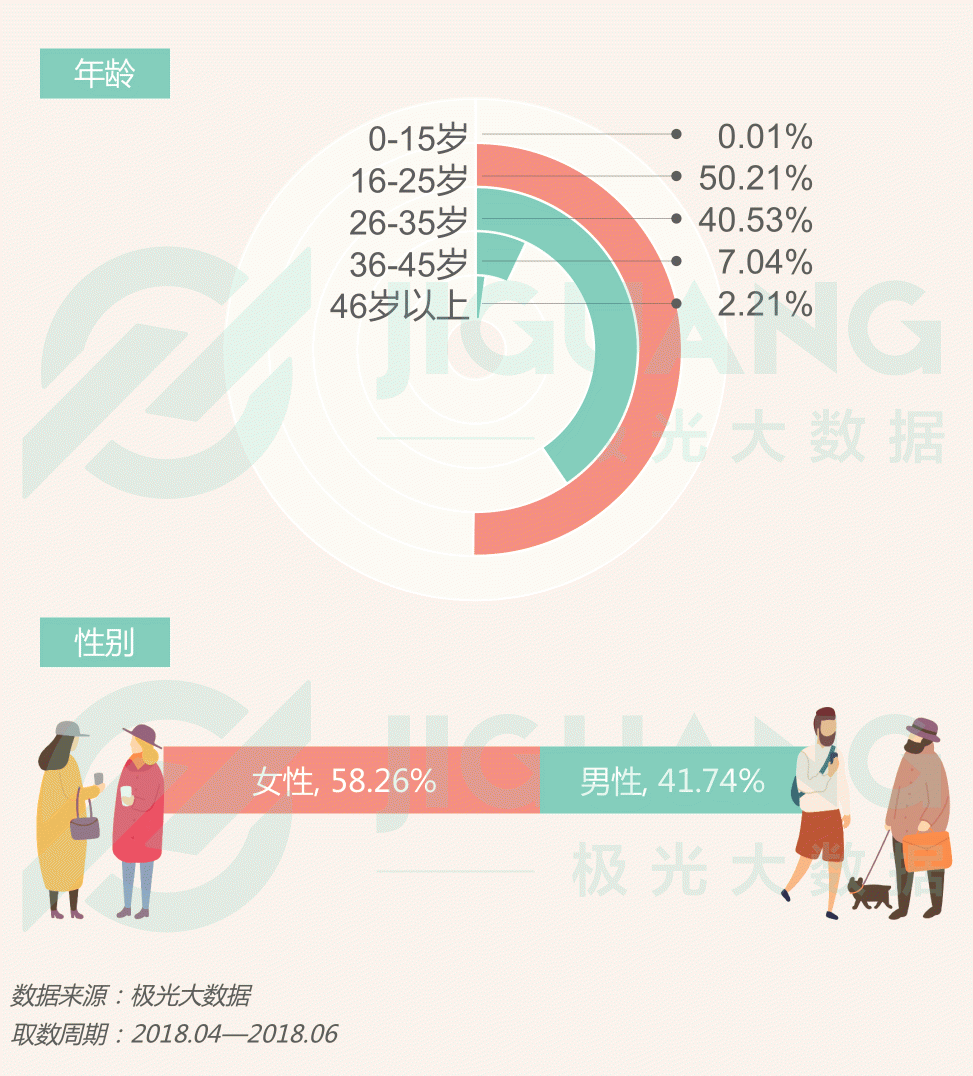 極光大數(shù)據(jù)：圈粉無(wú)數(shù)的喜茶與奈雪，到底撩撥了誰(shuí)的心？