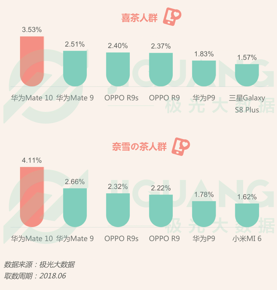極光大數(shù)據(jù)：圈粉無(wú)數(shù)的喜茶與奈雪，到底撩撥了誰(shuí)的心？