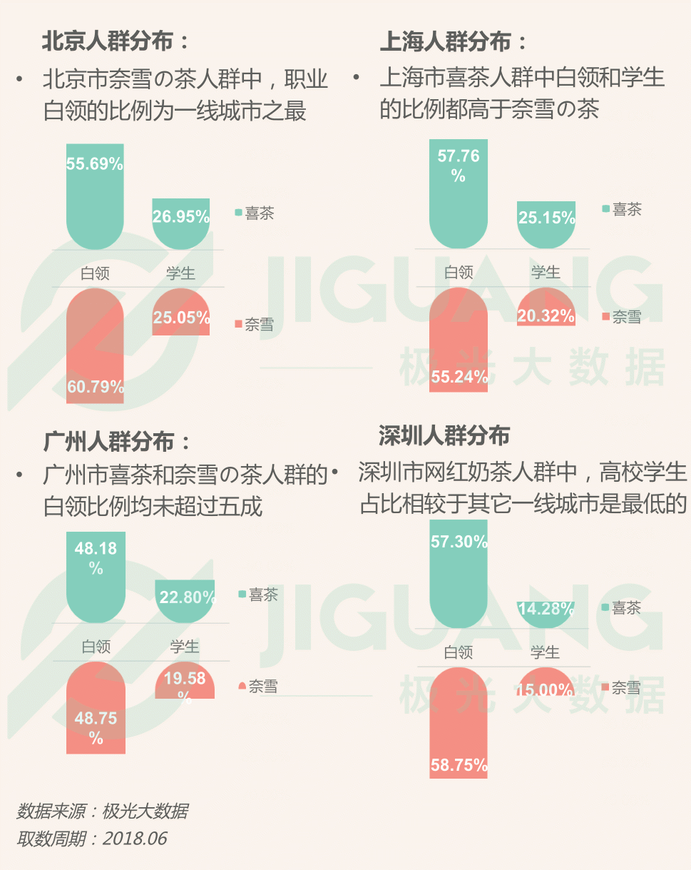 極光大數(shù)據(jù)：圈粉無(wú)數(shù)的喜茶與奈雪，到底撩撥了誰(shuí)的心？