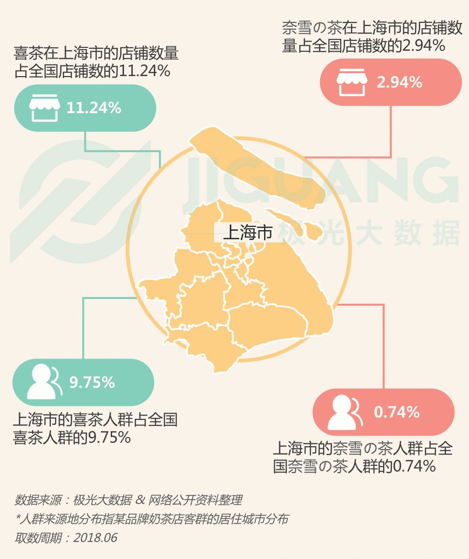 極光大數(shù)據(jù)：圈粉無(wú)數(shù)的喜茶與奈雪，到底撩撥了誰(shuí)的心？