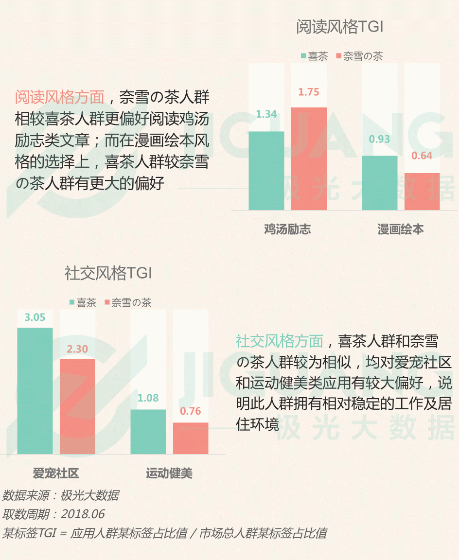 極光大數(shù)據(jù)：圈粉無(wú)數(shù)的喜茶與奈雪，到底撩撥了誰(shuí)的心？