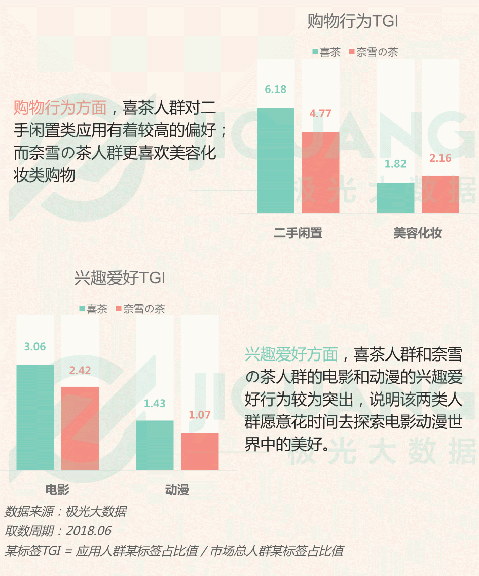 極光大數(shù)據(jù)：圈粉無(wú)數(shù)的喜茶與奈雪，到底撩撥了誰(shuí)的心？