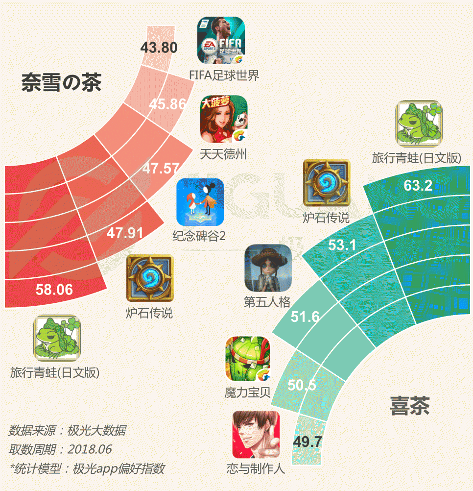 極光大數(shù)據(jù)：圈粉無(wú)數(shù)的喜茶與奈雪，到底撩撥了誰(shuí)的心？