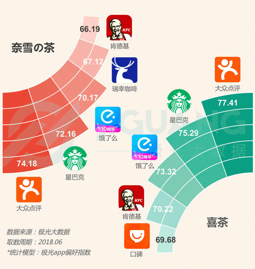 極光大數(shù)據(jù)：圈粉無(wú)數(shù)的喜茶與奈雪，到底撩撥了誰(shuí)的心？