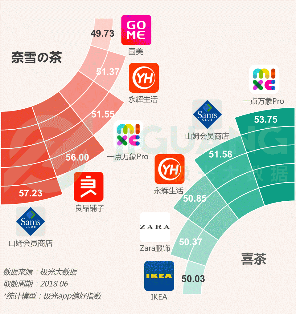極光大數(shù)據(jù)：圈粉無(wú)數(shù)的喜茶與奈雪，到底撩撥了誰(shuí)的心？