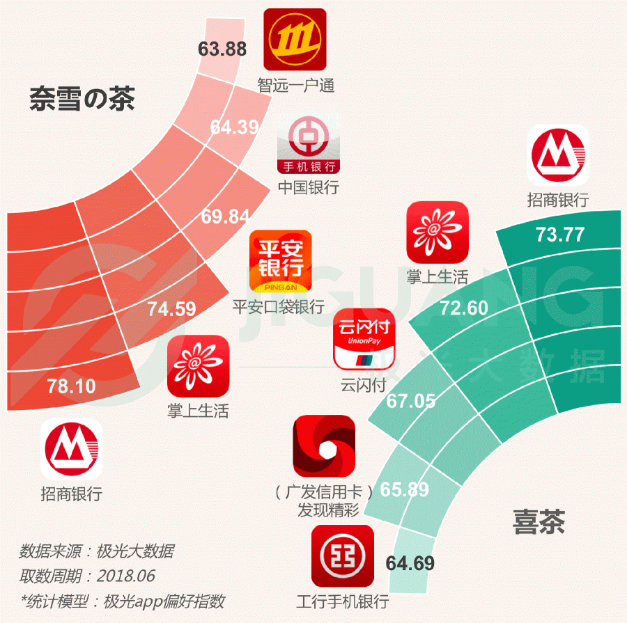 極光大數(shù)據(jù)：圈粉無(wú)數(shù)的喜茶與奈雪，到底撩撥了誰(shuí)的心？