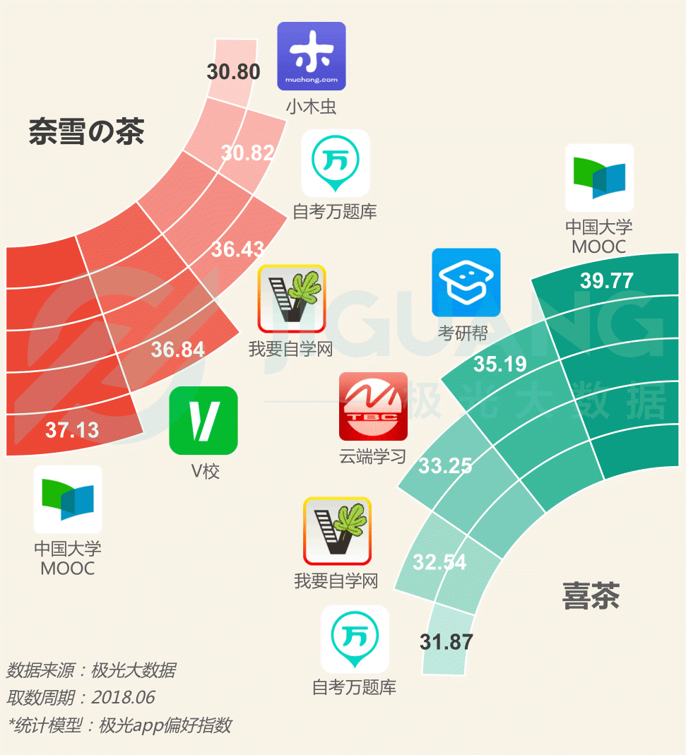 極光大數(shù)據(jù)：圈粉無(wú)數(shù)的喜茶與奈雪，到底撩撥了誰(shuí)的心？