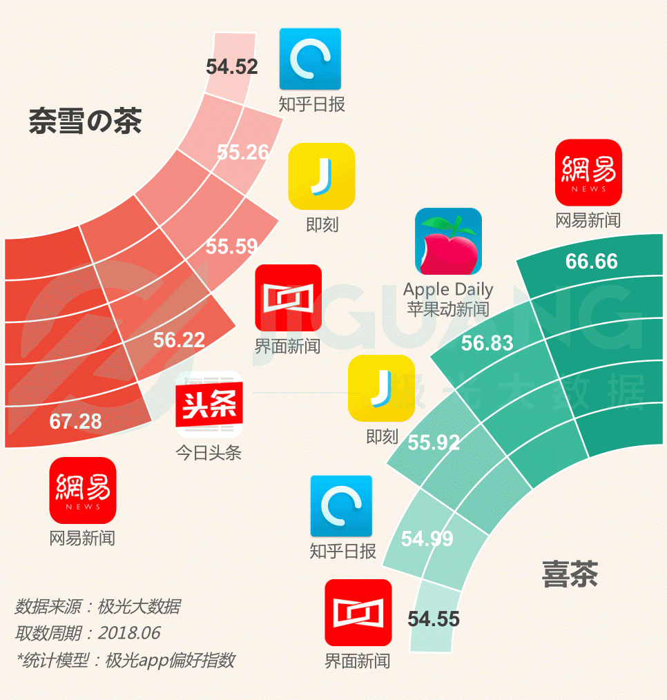 極光大數(shù)據(jù)：圈粉無(wú)數(shù)的喜茶與奈雪，到底撩撥了誰(shuí)的心？